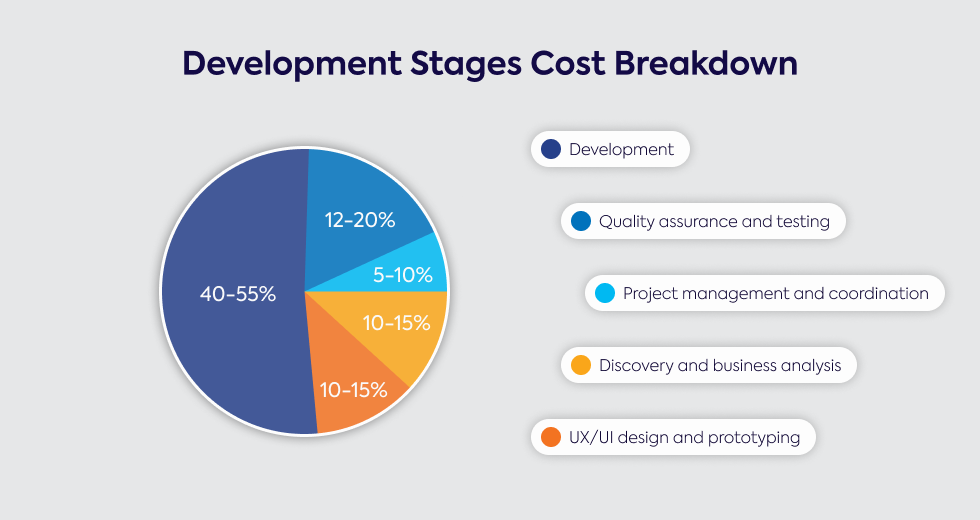 development-stages-cost-breakdowsn